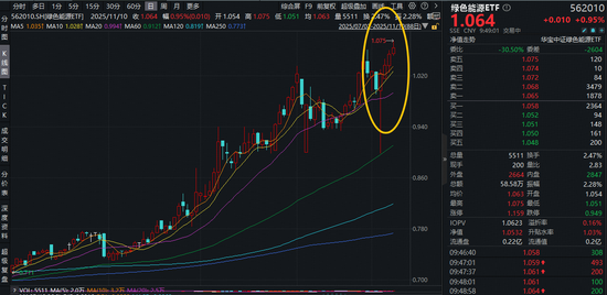 碳达峰碳中和白皮书印发！绿色能源ETF（562010）盘中涨近2%，冲击日线4连涨，上探2023年2月以来的高点！  第1张
