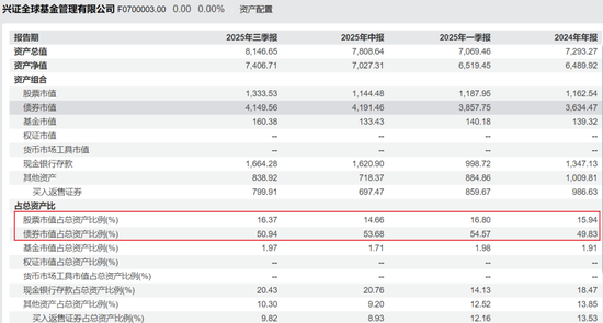 7410亿兴证全球基金迎“女将”执掌！  第3张