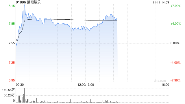 猫眼娱乐午前涨超3% 花旗维持“买入”评级 第1张 猫眼娱乐午前涨超3% 花旗维持“买入”评级 第1张