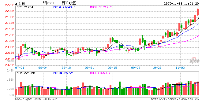 长江有色：国内现货消费平稳，新能源高增长助力 13日铝价或上涨  第2张