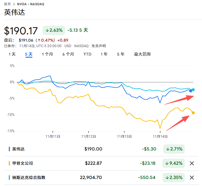 本周最后一个交易日，美国科技股终于迎来抄底，但“关键要看下周”  第1张