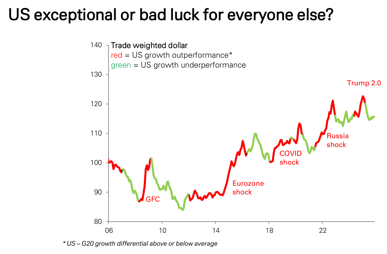 德银：三大支柱松动，美元进入下行通道  第2张