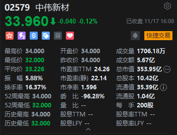 收评:港股恒指跌0.71% 科指跌0.96% 科网股、黄金股普跌 军工股逆势上涨 第6张 收评:港股恒指跌0.71% 科指跌0.96% 科网股、黄金股普跌 军工股逆势上涨 第6张