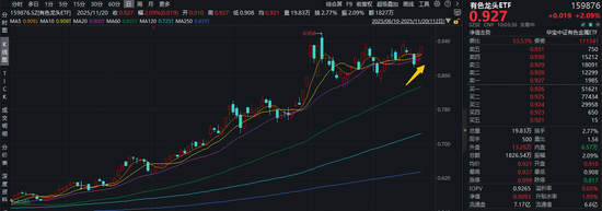 盛新锂能拿下大单!200亿协议锁定优质客户!三大利好驱动,有色龙头ETF(159876)再涨2%,上行动能强劲! 第1张 盛新锂能拿下大单!200亿协议锁定优质客户!三大利好驱动,有色龙头ETF(159876)再涨2%,上行动能强劲! 第1张