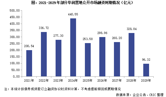 华润配售股份、重启境外债,央国企融资支撑市场引领升级转型 第3张 华润配售股份、重启境外债,央国企融资支撑市场引领升级转型 第3张