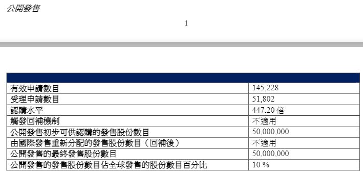 高瓴参与,这家公司IPO首日大涨! 第3张 高瓴参与,这家公司IPO首日大涨! 第3张