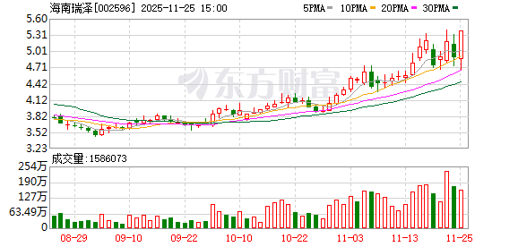 海南瑞泽龙虎榜数据(11月25日) 第1张 海南瑞泽龙虎榜数据(11月25日) 第1张