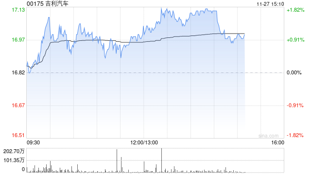 吉利汽车因认股权获行使合共发行13.25万股股份  第1张