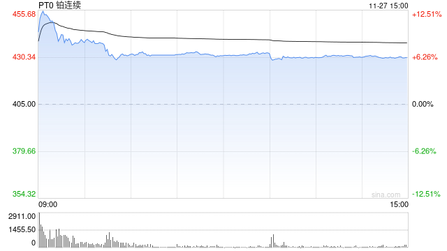 收评|国内期货主力合约涨跌不一 铂涨超6%  第2张