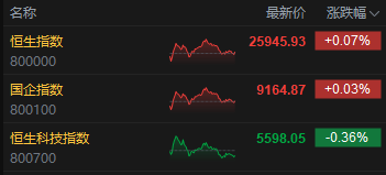 收评：港股恒指涨0.07% 科指跌0.36% 内房股走弱 新消费概念股全天强势 泡泡玛特涨超6% 万科跌超7%  第2张