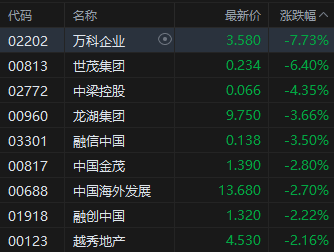 收评：港股恒指涨0.07% 科指跌0.36% 内房股走弱 新消费概念股全天强势 泡泡玛特涨超6% 万科跌超7%  第6张
