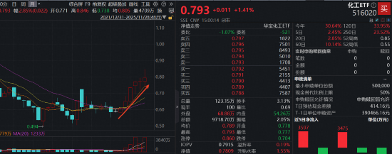 11月收官日，化工有色起舞，国防军工崛起，12月谁主沉浮？  第3张