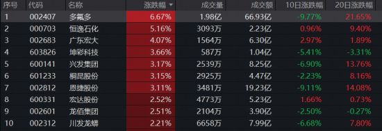 11月收官日，化工有色起舞，国防军工崛起，12月谁主沉浮？  第4张
