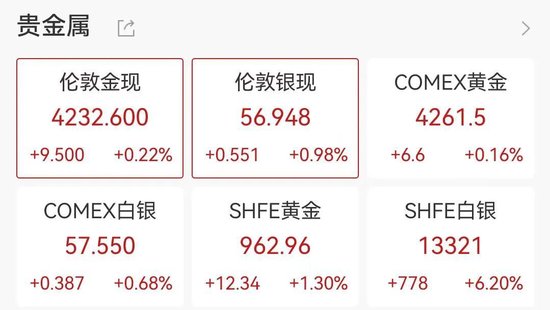 白银年内暴涨近100%,铜价狂飙,美联储降息概率飙升至87% 第3张 白银年内暴涨近100%,铜价狂飙,美联储降息概率飙升至87% 第3张