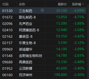 午评:港股恒指涨0.11% 科指跌0.53% 石油股活跃 创新药概念继续回调 第5张 午评:港股恒指涨0.11% 科指跌0.53% 石油股活跃 创新药概念继续回调 第5张