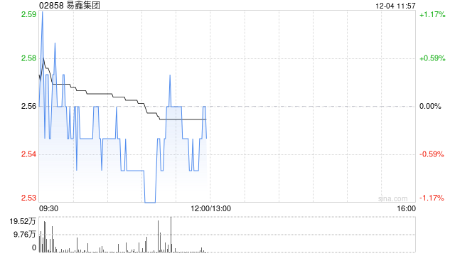 国泰海通：维持易鑫集团目标价3.91港元 评级“增持”  第1张