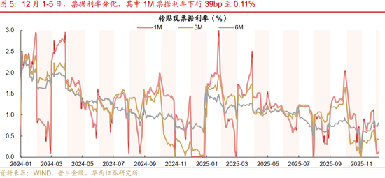 华西证券:资金面或继续平稳 第7张 华西证券:资金面或继续平稳 第7张