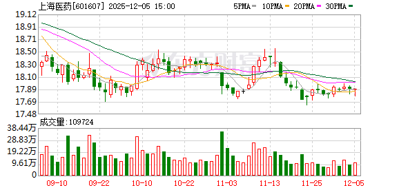 上海医药收回1.1亿元 终止与生诺生物新型抑酸剂合作 第1张 上海医药收回1.1亿元 终止与生诺生物新型抑酸剂合作 第1张
