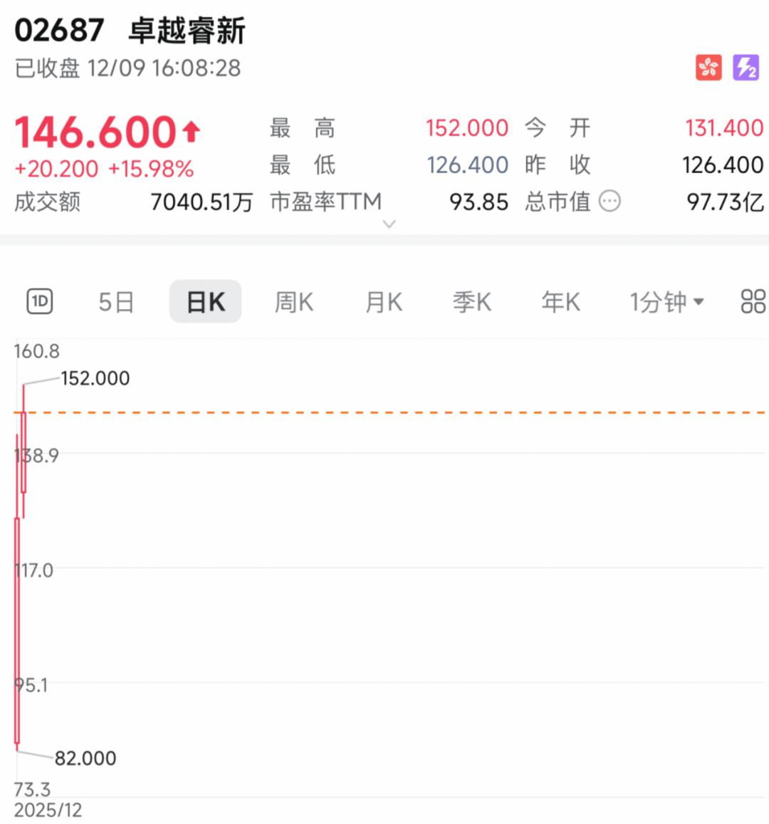 沸腾！暗盘，暴涨超113%！  第2张