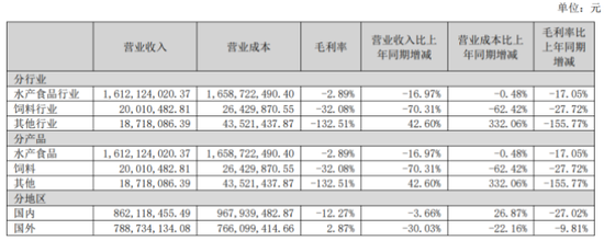 转型预制菜反走业绩下坡路，国联水产连亏六年  第2张