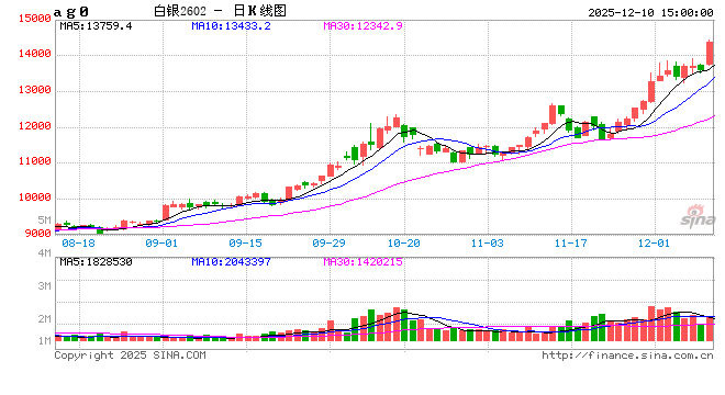 国泰君安期货:白银再创新高!除了宏观,还有哪些驱动值得关注? 第2张 国泰君安期货:白银再创新高!除了宏观,还有哪些驱动值得关注? 第2张