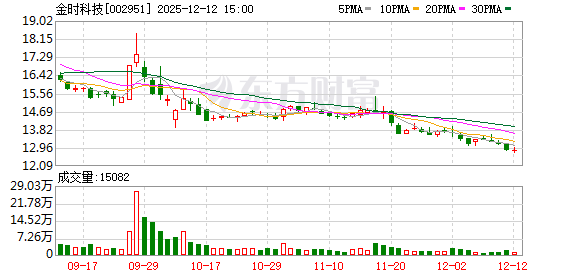 金时科技:2025年限制性股票激励计划授予登记完成 第1张 金时科技:2025年限制性股票激励计划授予登记完成 第1张