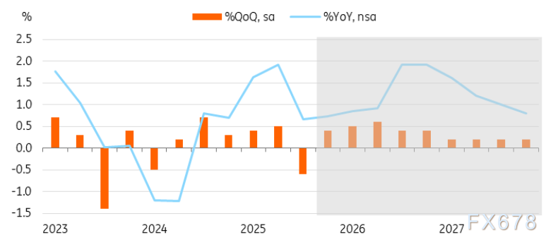 日元十字路口:强劲数据支撑日银加息,但“中性”承诺可能限制多头 第4张 日元十字路口:强劲数据支撑日银加息,但“中性”承诺可能限制多头 第4张