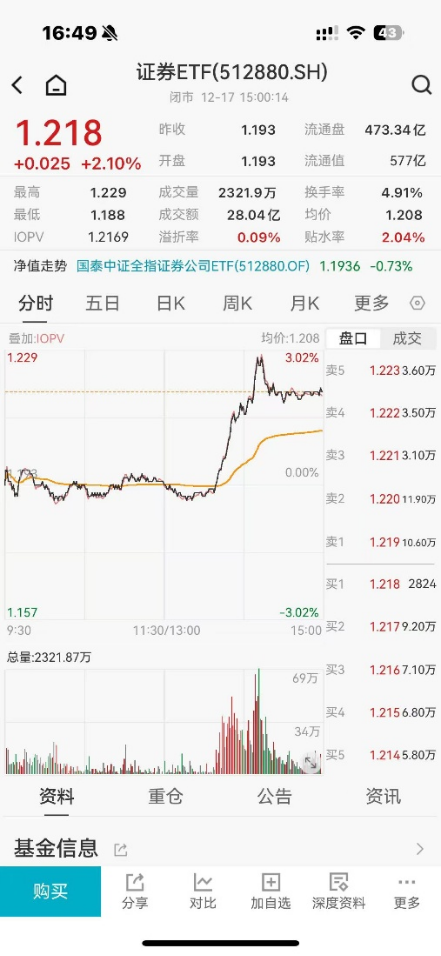 ETF日报:证券和金融板块具备战略性配置价值,关注证券ETF和金融ETF 第1张 ETF日报:证券和金融板块具备战略性配置价值,关注证券ETF和金融ETF 第1张