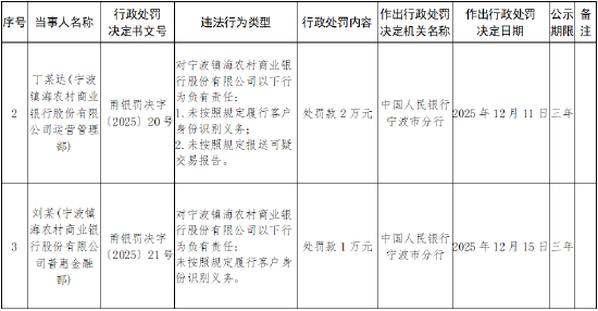 宁波镇海农村商业银行被罚193.7万元：违反金融统计管理规定等  第2张