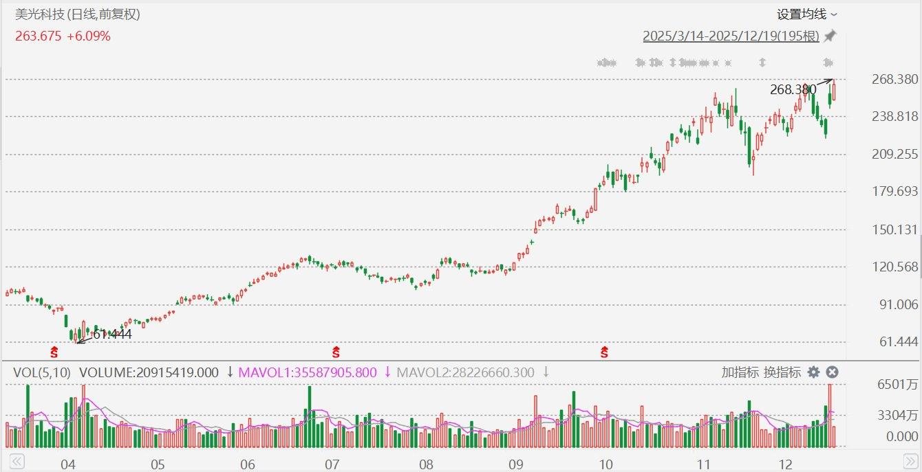美股异动丨美光科技大涨近8%，创历史新高  第1张