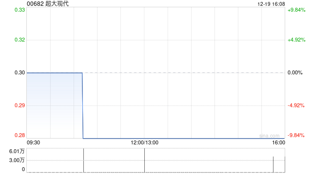 超大现代完成发行合共3295万股配售股份 净筹约719万港元 第1张 超大现代完成发行合共3295万股配售股份 净筹约719万港元 第1张