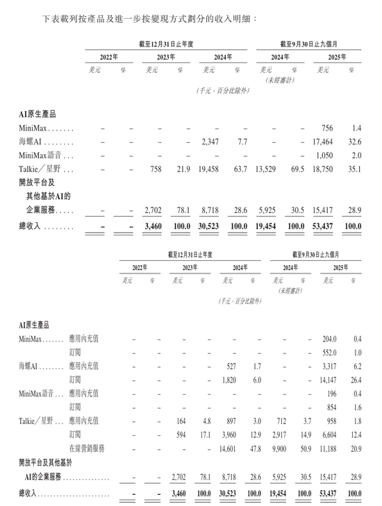 4年从0到上市，MiniMax或创下AI最快IPO纪录，现金储备超11亿美元！  第5张