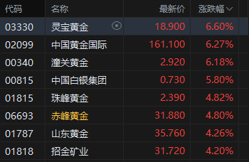 午评：港股恒指涨0.2% 科指涨0.89% 黄金股普涨 半导体板块走强 四只新股集体下跌  第4张
