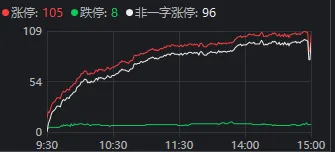超百股涨停,沪指重回3900点!今天发生了什么? 第2张 超百股涨停,沪指重回3900点!今天发生了什么? 第2张