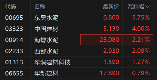港股异动丨水泥建材股普涨 东吴水泥创历史新高 华润建材科技涨超1%  第1张