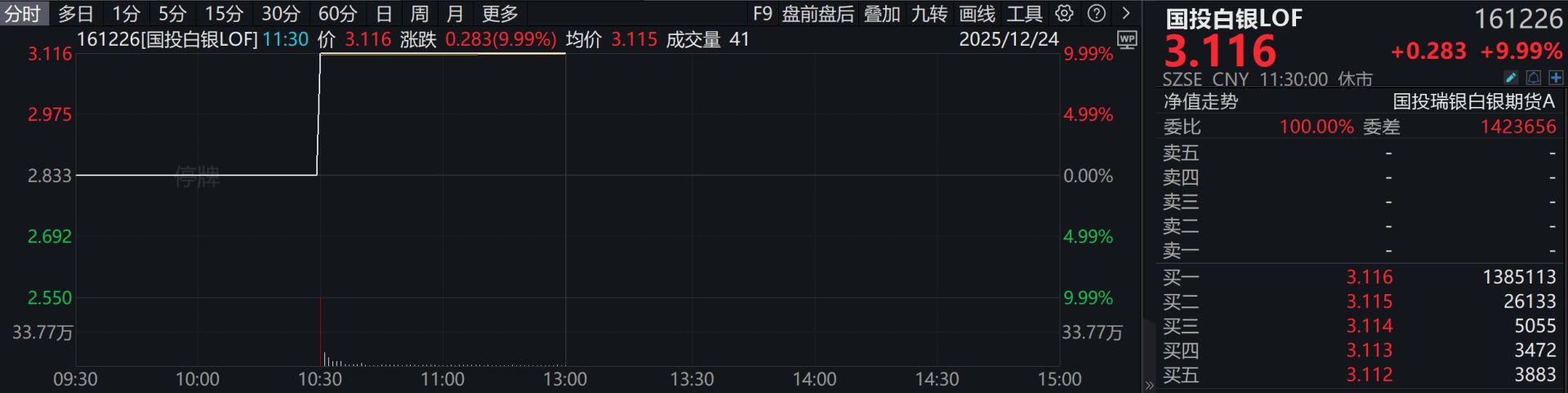 白银LOF盘中再涨停！有投资者收到“异常交易”提醒，将被重点监控  第3张