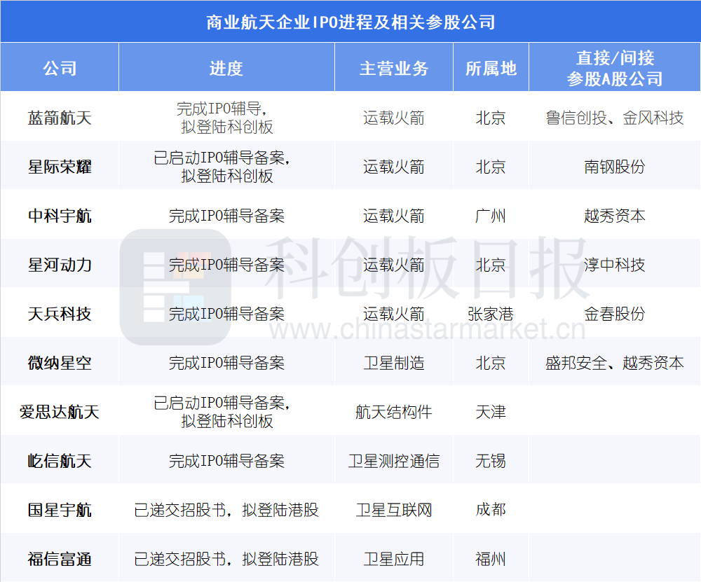 上交所发布商业火箭企业IPO指引 哪些公司已开启进程？  第1张