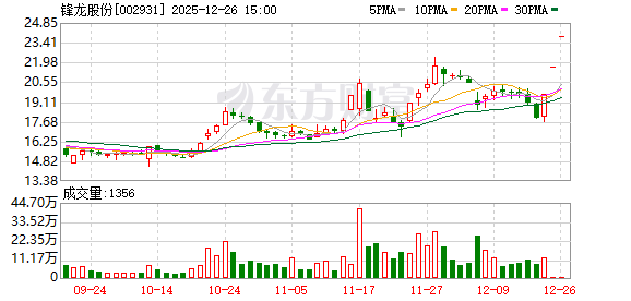 复牌后二连板！锋龙股份称优必选三年内不存在通过公司重组上市的计划或安排  第1张