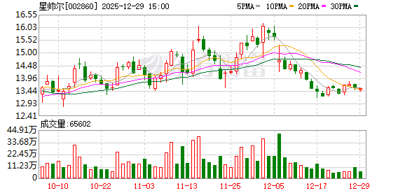 星帅尔：公司已关注到白银等原材料价格波动情况，并且短期内将会对公司业绩产生一定影响  第1张