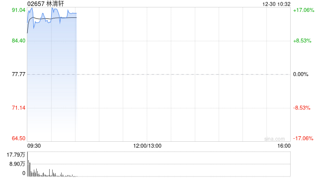 林清轩首挂上市 早盘上涨13.60% 第1张 林清轩首挂上市 早盘上涨13.60% 第1张