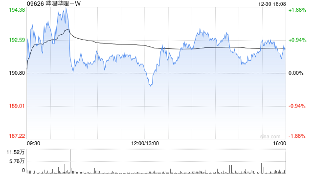 中泰证券:首予哔哩哔哩-W“增持”评级 内容与社区运营双轮驱动 第1张 中泰证券:首予哔哩哔哩-W“增持”评级 内容与社区运营双轮驱动 第1张