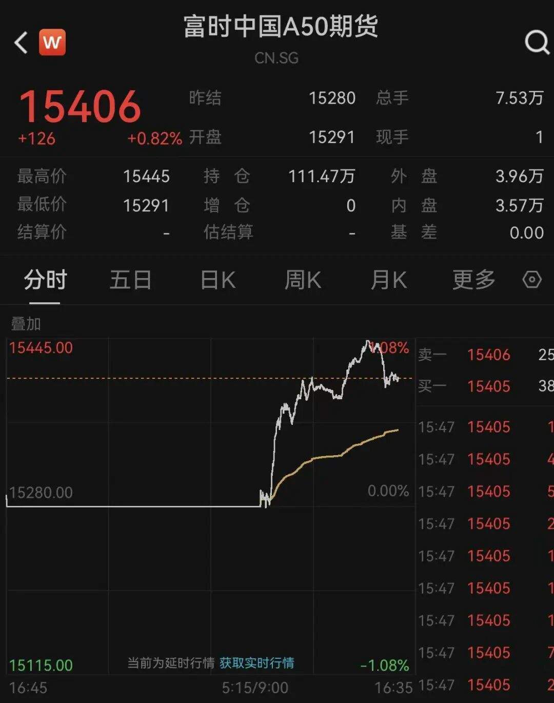 开门红！恒生科技指数暴涨4%，A50直线拉升！  第3张
