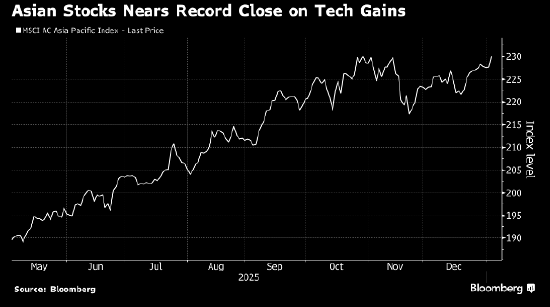 科技股领涨 亚洲股市势来2012年以来最佳年度开局 第1张 科技股领涨 亚洲股市势来2012年以来最佳年度开局 第1张