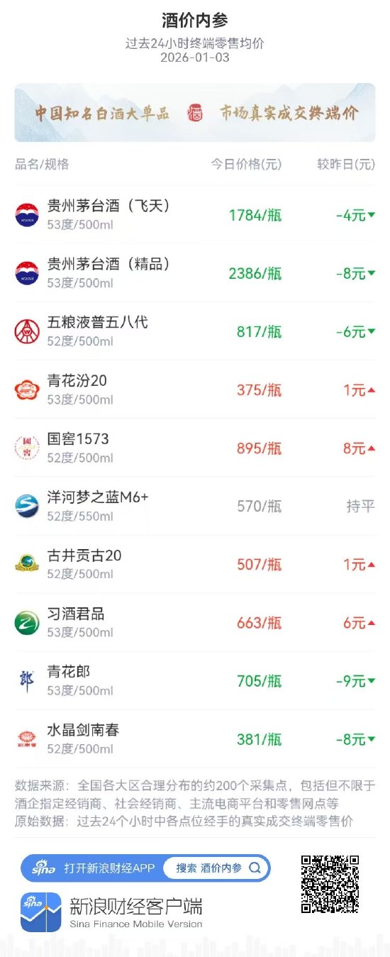 酒价内参1月3日价格发布 市场延续下行整体价格再创近期新低 第1张 酒价内参1月3日价格发布 市场延续下行整体价格再创近期新低 第1张