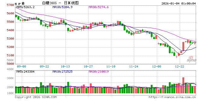 注意！2025/2026榨季糖市出现新信号  第2张