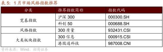 招商策略：开年攻势，指数新高  第27张