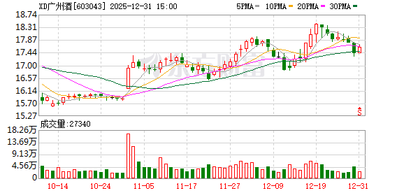 广州酒家:累计回购631.84万股公司股份 第1张 广州酒家:累计回购631.84万股公司股份 第1张