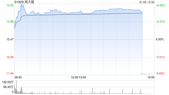 周大福午后涨逾5% 花旗将其目标价从17港元上调至18.2港元 第1张 周大福午后涨逾5% 花旗将其目标价从17港元上调至18.2港元 第1张
