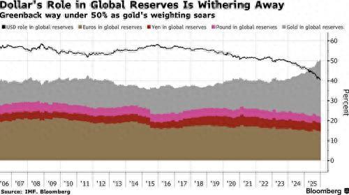 黄金飙升后另一面:美元在全球储备中的地位降至数十年来最低 第3张 黄金飙升后另一面:美元在全球储备中的地位降至数十年来最低 第3张