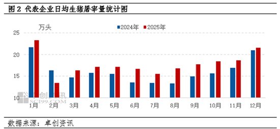 供需双增支撑12月生猪屠宰量增幅明显  第4张